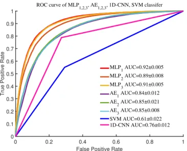 Figure 10. ROC curves of the proposed MLP, AE, 1D-CNN, SVM classifiers. Note that the MLP 1 achieved the highest AUC = 0.92 ± 0.005.