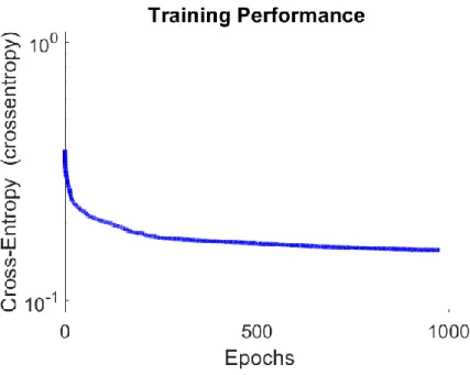 Figure 12. Training plot of the proposed MLP 1 classifier.
