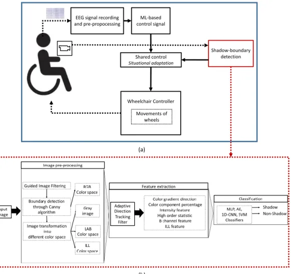 Figure 1. (a) BMI block diagram for wheelchair control. (b) Proposed shadow boundary detection methodology.