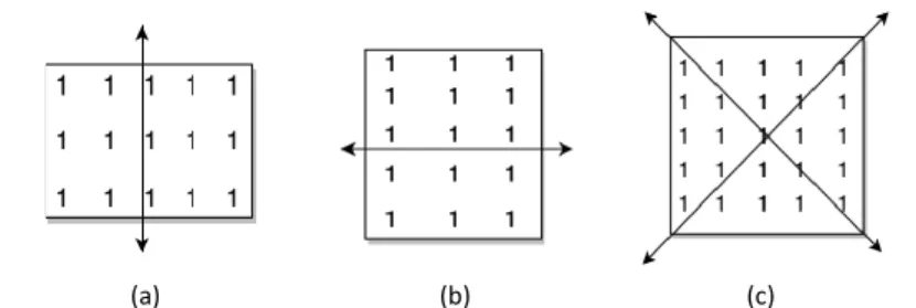 Figure 6. Filter coefficients for collecting HOS features: (a) 0 ◦ in horizontal direction, (b) 90 ◦ in vertical direction, (c) − 45 ◦ and 45 ◦ in diagonal directions.