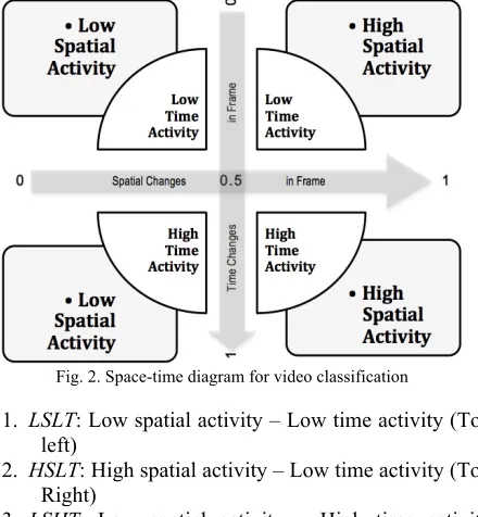 Fig. 2. Space-time diagram for video classification 