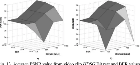 Fig. 8. PSNR distribution histograms for SSG  video clips under various modeling conditions: a) Akiyo; b) Hall   
