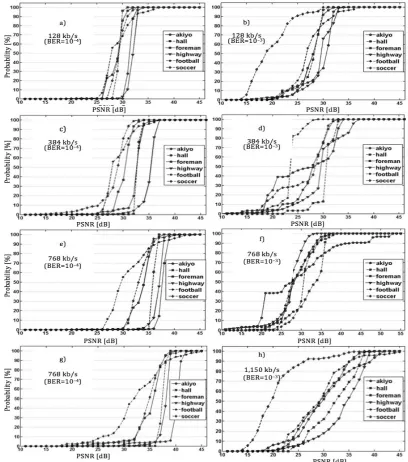 Fig. 14. Probability distribution of experimental data with different bit rates and BER: a) 128 kb/s (BER=10 – 4); b) 128 kb/s (BER=10–3); c) 384 kb/s (BER=10–4); d) 384 kb/s (BER=10–3); e) 768 kb/s (BER=10–4); f) 768 kb/s (BER=10–3); g) 1,150 kb/s (BER=10