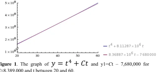 Figure 2 1<u<76,000. . Pictured above is the curvature of y for 20<t<60 and  
