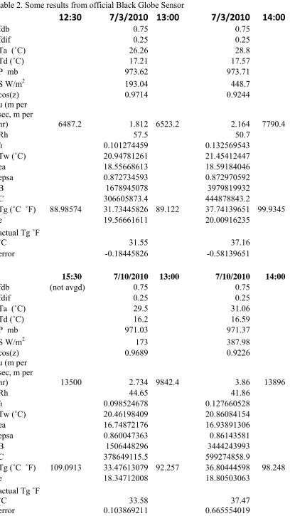 Table 2. Some results from official Black Globe Sensor