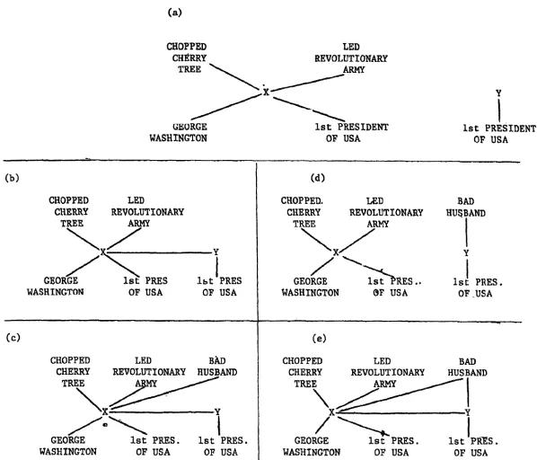 Figure 6. Possible s t a r e s  of memory representlation during the procearring of sentence (3)