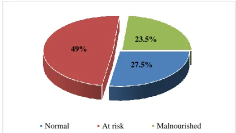Table 1: Distribution of the elderly participants according to their gender and age group