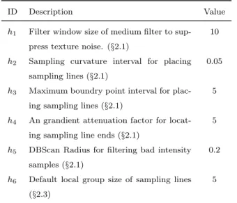 Table 1: Important parameters and their default values