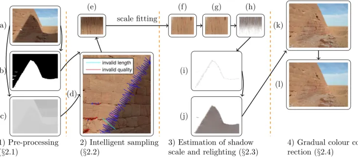 Figure 1: Shadow removal pipeline. (a) input: a shadow image and user strokes in white covering both shadowed and lit pixels; (b) detected shadow mask; (c) fusion image; (d) initial penumbra sampling: the blue lines are valid samples, the other lines are i