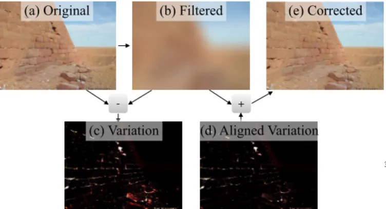 Figure 6: Gradual colour correction pipeline. The initial shadow- shadow-removed image (a) exhibits inconsistency between originally-lit and shadow-removed areas