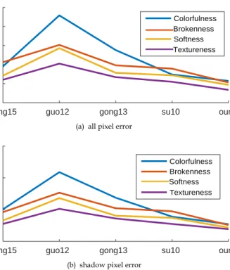 Fig. 9.  Parallel coordinate charts of the quantitative results in  Table4. The ticks zhang15, guo12, gong13, and su10 refer to  [16], [2], [14], and [4] accordingly