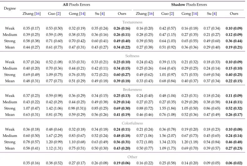 Table 4.  Shadow removal errors for test cases according to four attributes. The left and right sides of the table show the error scores  where all pixels in the image are used, and just shadow area pixels respectively