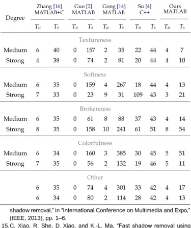 Table 5.  Time comparison of shadow removal:  T u , T s   refer   to time (in seconds) for user interaction and time for system  processing  respectively