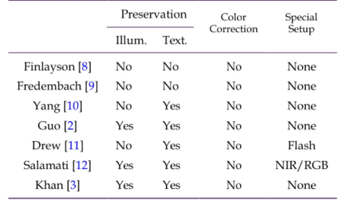 Table 1.  Feature comparison of shadow removal methods: 