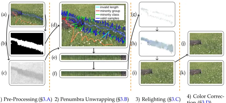 Fig. 2.  Our shadow removal pipeline. (a) input:   a shadow image and user strokes (blue for lit pixels and red for shadowed pixels); 