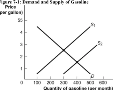 Figure 7-1: Demand and Supply of Gasoline 