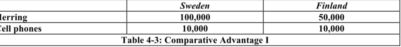Table 4-3: Comparative Advantage I  ____  34.  Use Table 4-3. Sweden has an absolute advantage in producing: 
