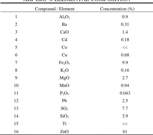 TABLE I XRF ZnO % ELEMENTAL COMPOSITION  
