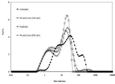 Fig. 4 Zinc recovery with varying acid 