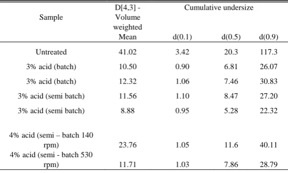 TABLE II CUMULATIVE UNDERSIZE DISTRIBUTION AND 