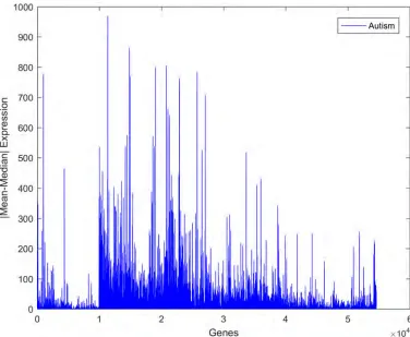 Fig 5. Absolute values of the differences between the mean and median values of gene expression forthe autism observations.