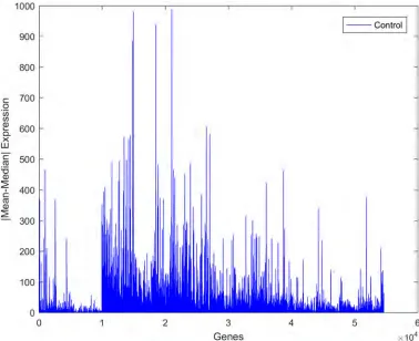 Fig 6. Absolute values of the differences between the mean and median values of gene expression forthe control observations.