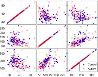 Fig 8. Matrix plots for three representative selected genes from the reduced dataset before theapplication of filter methods.
