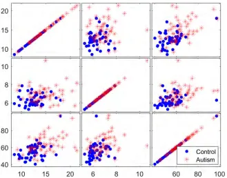 Fig 9. Matrix plots for three representative selected genes from the 200 genes filtered by the TTmethod.