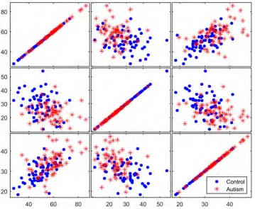 Fig 10. Matrix plots for three representative selected genes from the 200 genes filtered by the CORmethod.