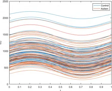 Fig 11. Andrews plot for three representative selected genes from the reduced dataset before theapplication of filter methods.
