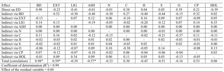 Table 2. Estimates of the direct and indirect effects of the traits basic wood density (BD), total extractives (EXT), lignin content (LIG), ash content (ASH), nitrogen content (N), carbon content (C), hydrogen content (H), sulfur content (S), oxygen content (O), higher calorific power (CP), holocellulose (HOL), and energy density (ED) evaluated in 24 eucalyptus clones.