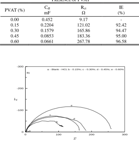 Fig. 6.  Nyquist representations for mild steel in 1 M HCl in absence and presence of different concentration of PVAT at 30o C