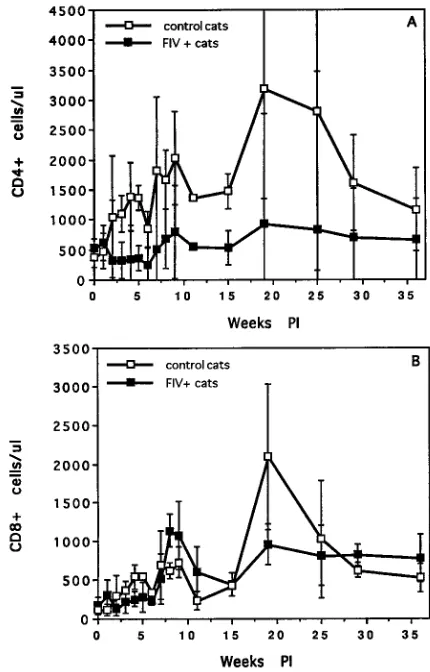 FIG. 5. Longitudinal analysis of plasma virus kinetics. Plasma FIV titers weredetermined by QC-PCR for three cats for 36 weeks following infection and for