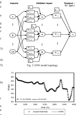 Fig. 2 ANN model topology 
