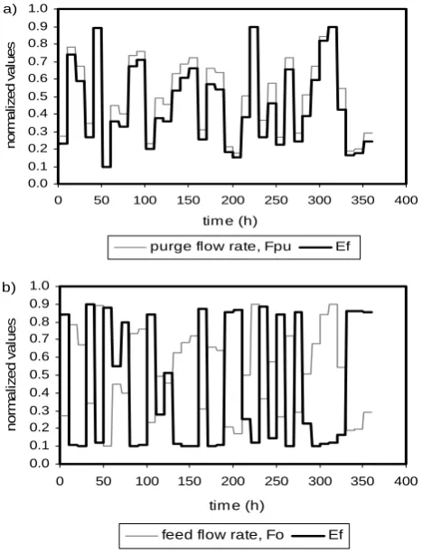 Fig. 4. Normalized values of inputs and outputs:   a) Purge flow rate, Fpu, and ethanol concentration, Ef