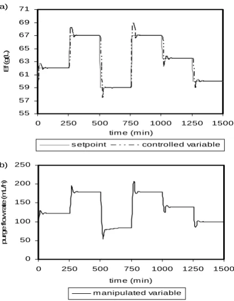 Fig. 7.  Servo performance of the control structure 1:  a) Controlled variable and setpoint changes  b) Manipulated variable behavior (control actions)