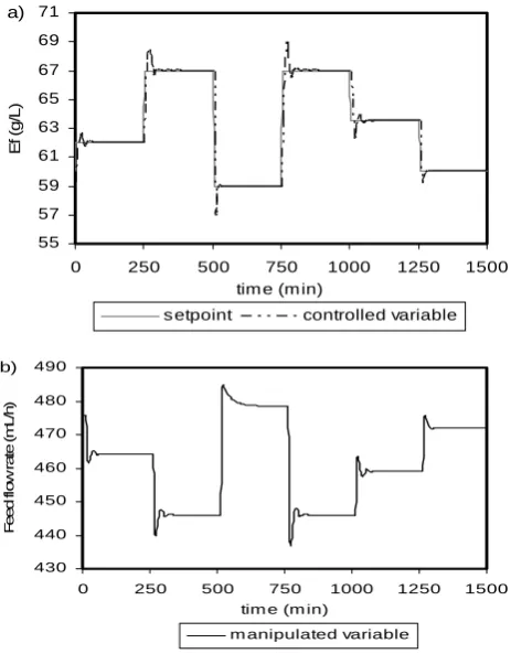 Fig. 8.  Servo behavior of control structure 2:  a) Controlled variable and changes in the setpoint