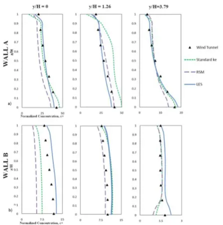 Fig. 5. a) Normalized vertical velocity contours and b) Normalized concentration contours comparing ke, RSM and LES 