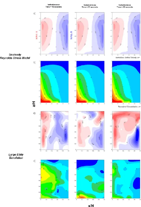Fig. 8. URANS against LES for unsteady simulations at different time instances showing the mid-plane normalized vertical velocities and corresponding normalized concentrations.