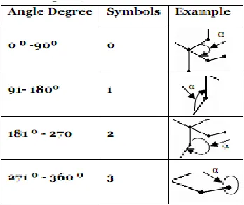 Table 2 Angle directions representation 