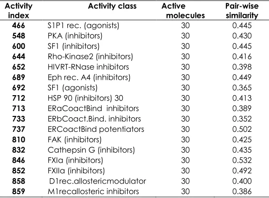 Table 5 MDDR Activity Classes for DS1 Data Set 