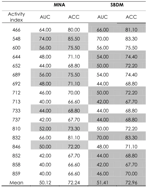 Table 10 AUC, and Accuracy Rates for the Prediction Models with the MUV Data Set  