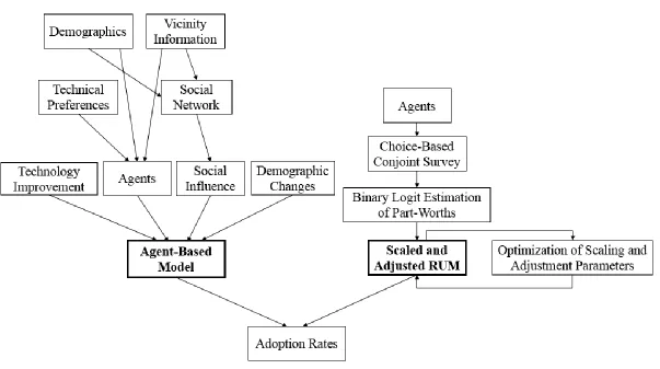 Figure 1.1: Overview of the agent-based model and the scaled and adjusted RUM