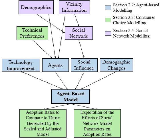 Figure 2.1: Overview of this chapter’s content relevant to the goals of this research 