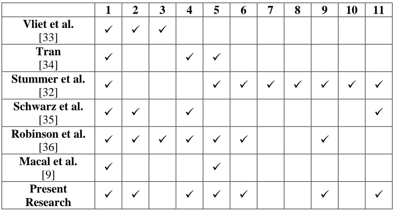 Table 2.1: Comparison of Agent-based models found in this work and existing works 