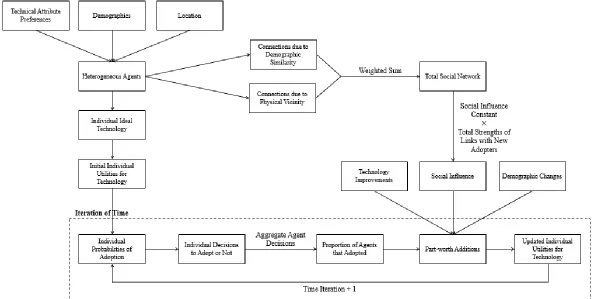 Figure 3.1: Framework of the Agent-Based Model 