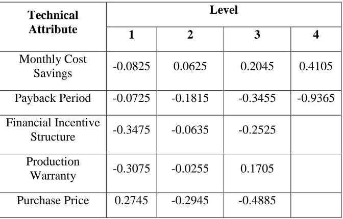 Table 4.2: Mean part-worths for group 3: majority adopters 