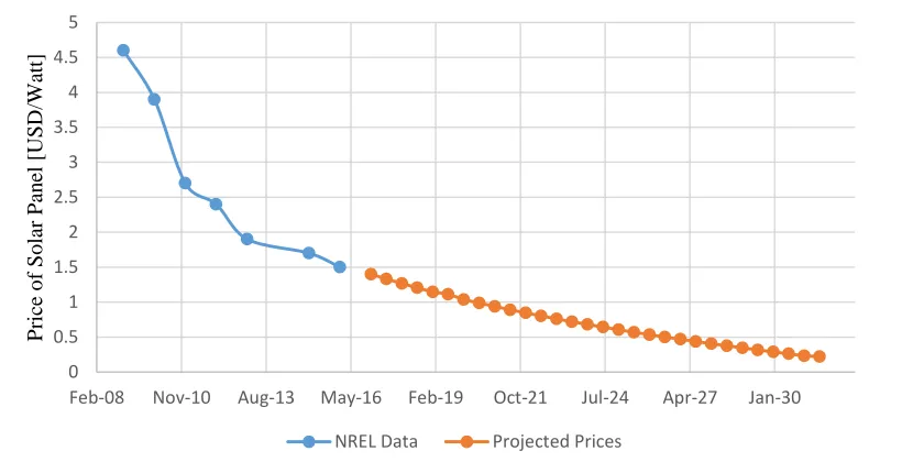 Figure 4.4: Historical (blue) and projected (orange) data on the cost of electricity 