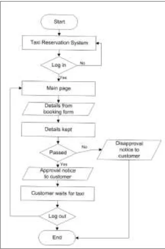 Figure 4 shows five processes namely customer registration, log-in, taxi booking, booking confirmation, and reporting