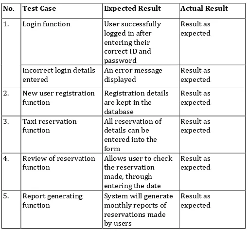 Table 2: Functionality test of the system 